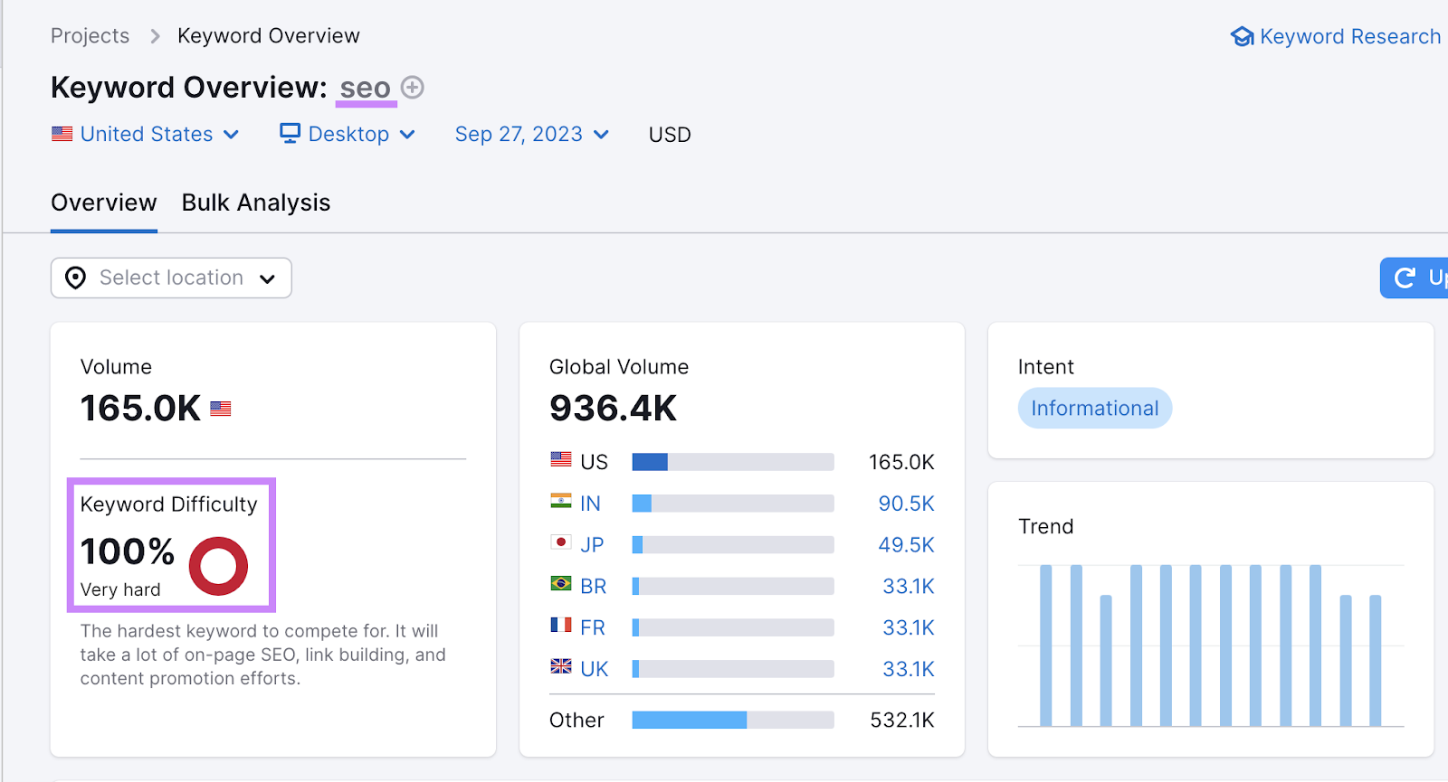 Keyword Overview report for “seo”