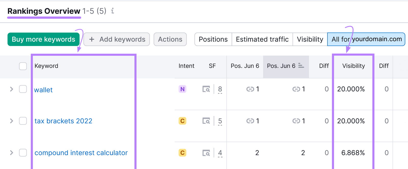 table with keywords with "visibility" metric highlighted