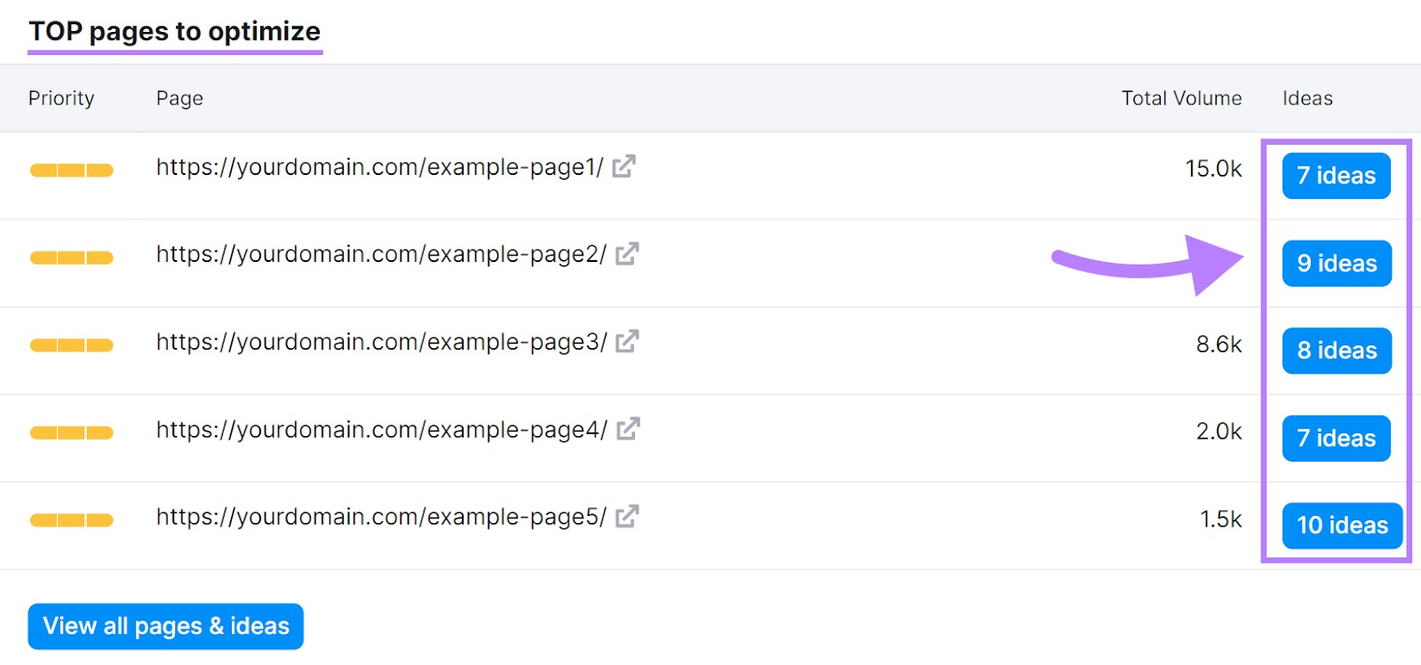 “TOP pages to optimize” table