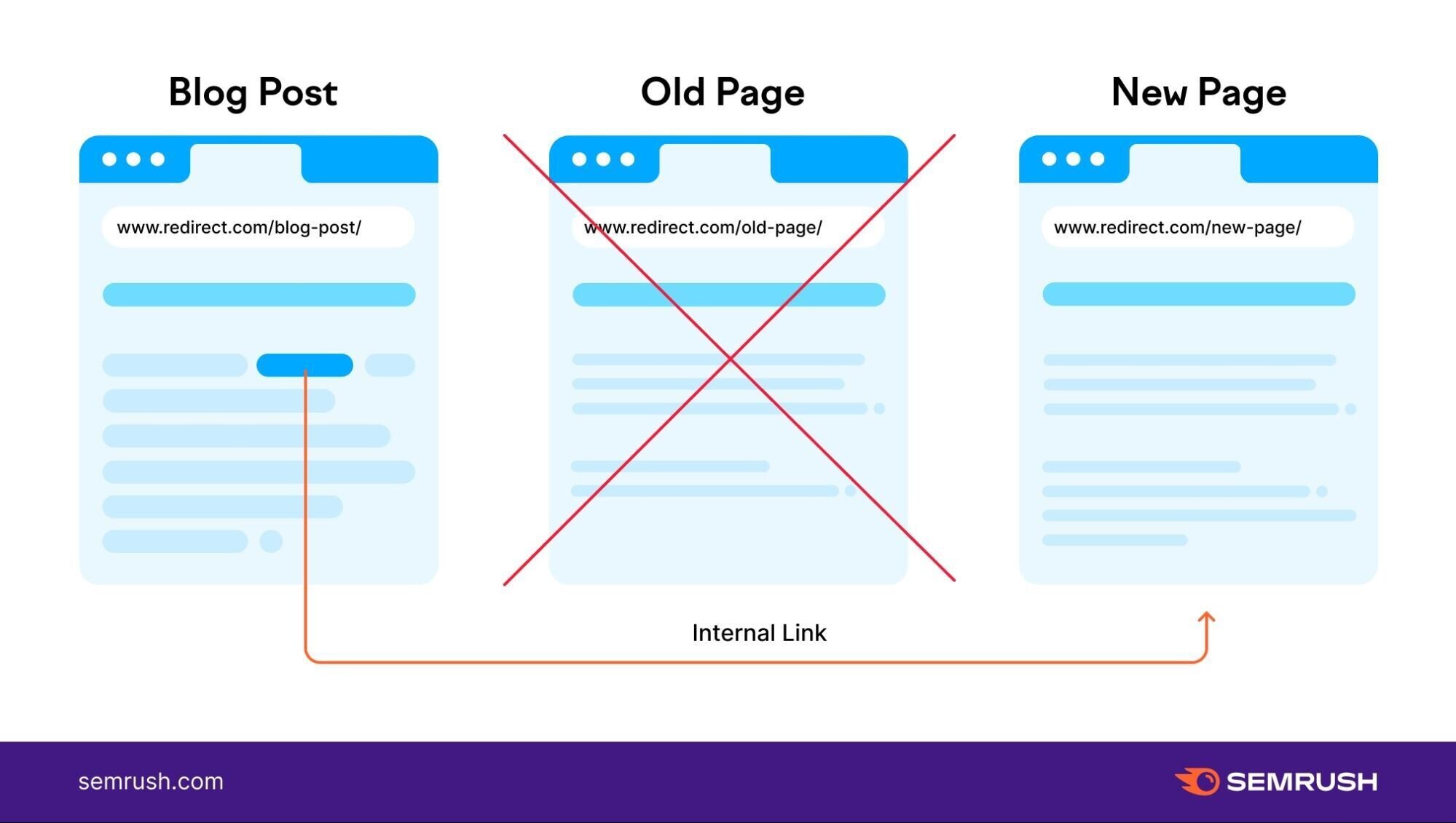 correct internal redirect