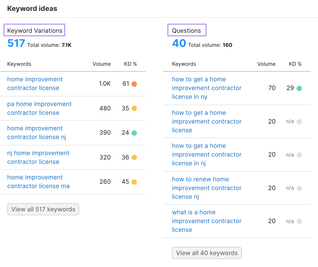 Keyword magic tool keyword ideas section showing keyword variations and questions.