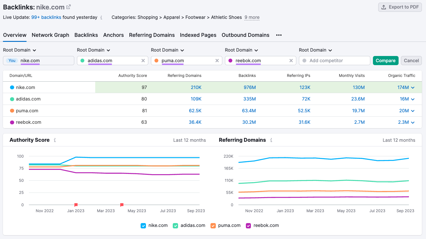 Backlink Analytics overview report