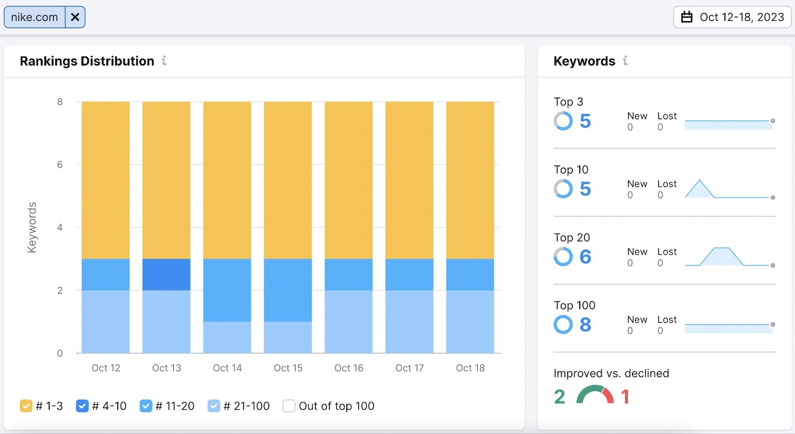 “Ranking Distribution” and “Keywords” sections of Position Tracking report