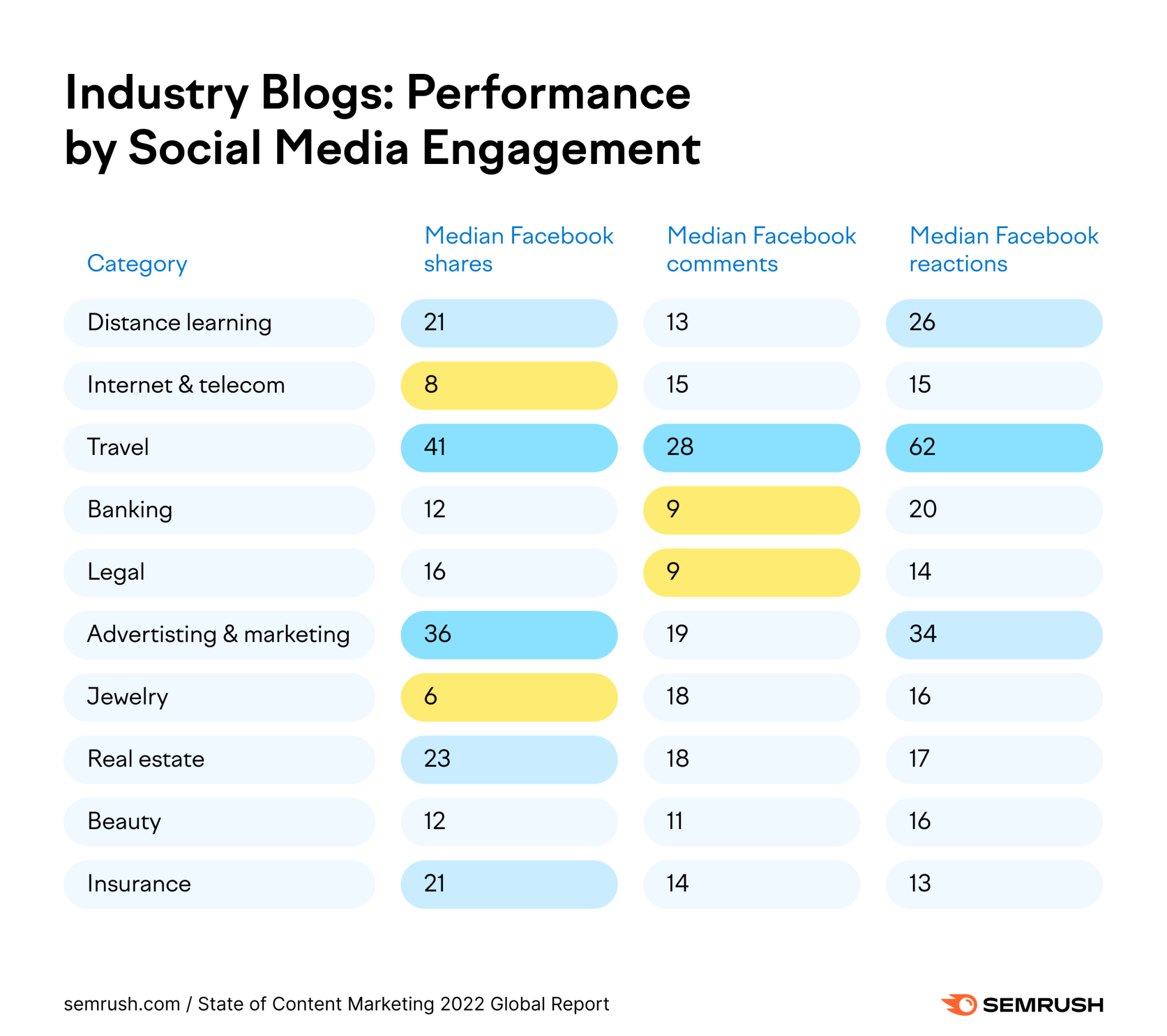 performance by social media engagement in niche industries