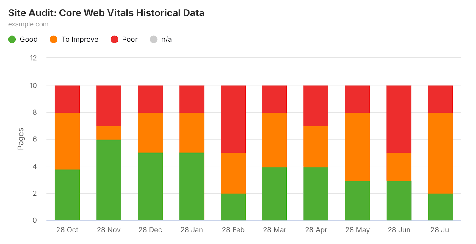 Site Audit Core Web Vitals bar chart in SEO report