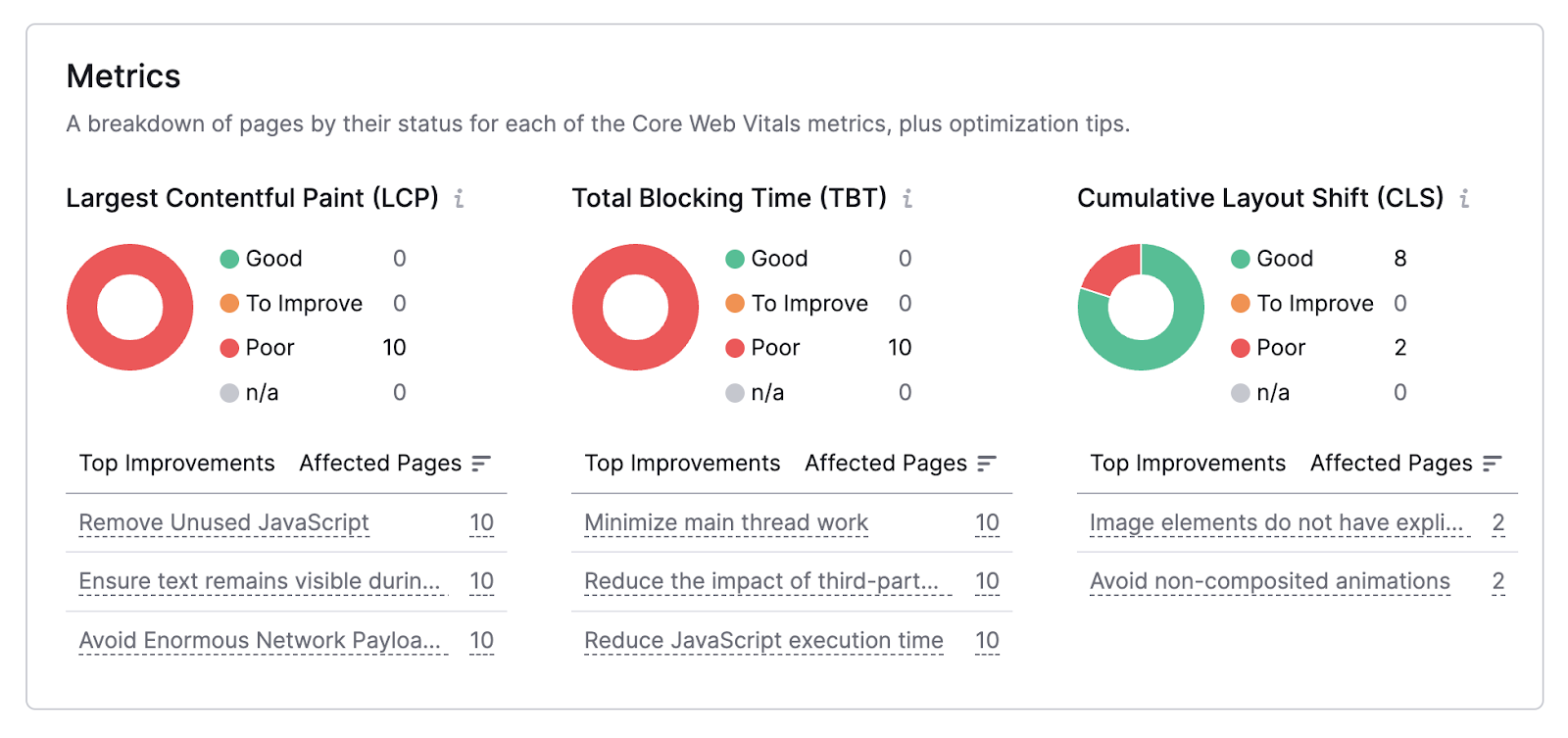 Core Web Vitals report in Site Audit tool