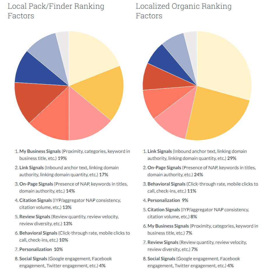 Local SEO Factors