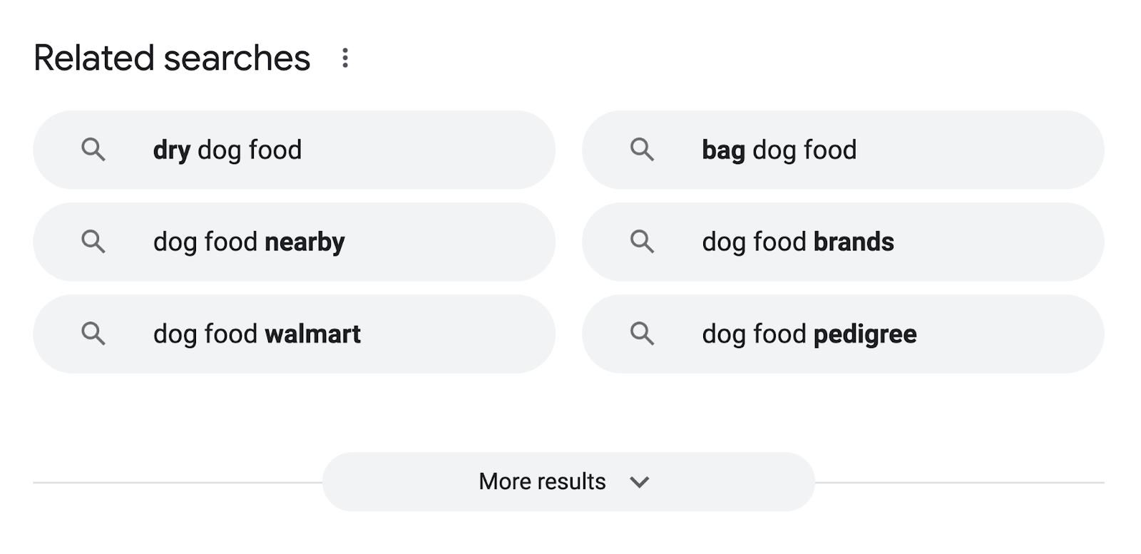 related searches reveal terms like dry dog food, bag dog food, and dog food brands