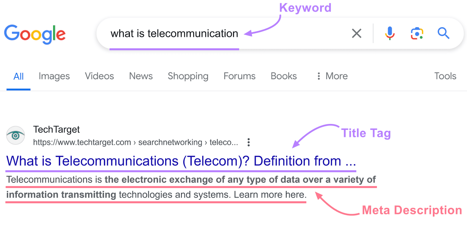 Google SERP for the keyword "what is telecommunication" showing a result with the title tag and meta description highlighted.