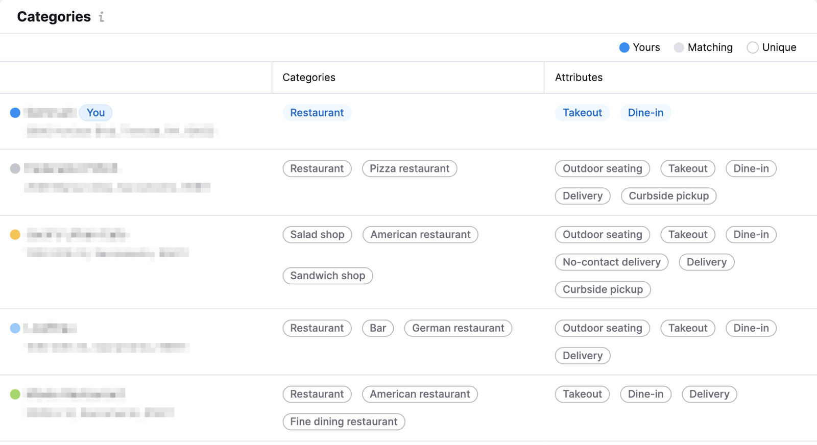 Categories from competitors’ Google Business Profiles