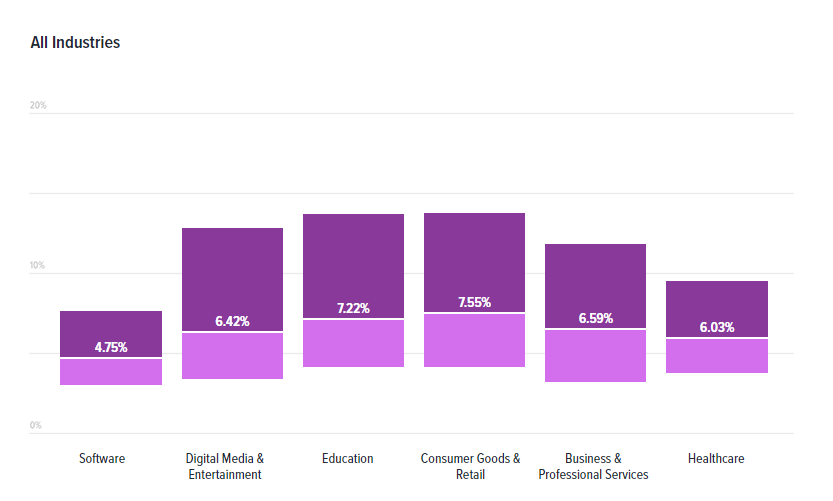 Churn Rate for all industries by Recurly