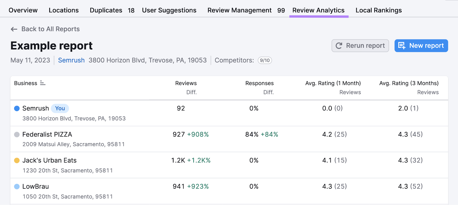 review analytics tab highlighted with an example report of a business and its reviews compared to other businesses