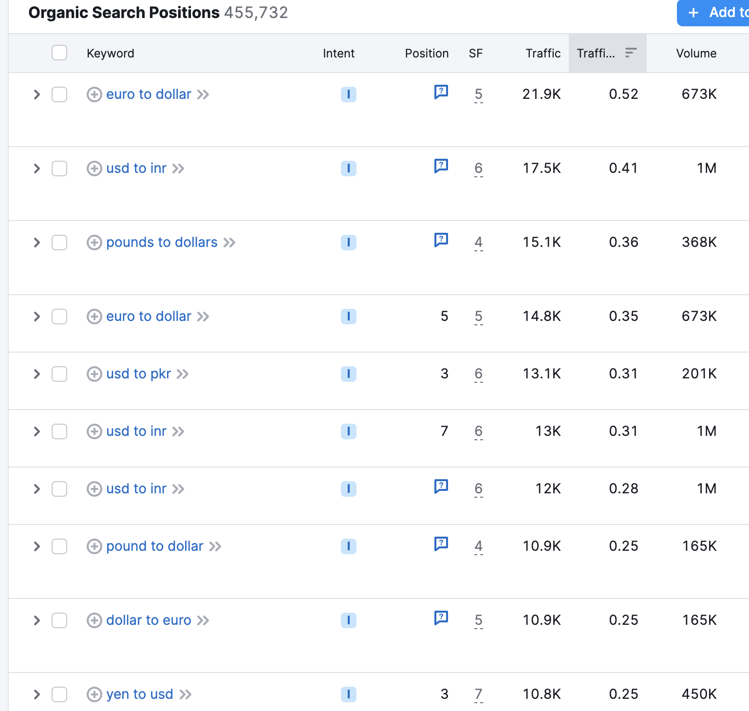 "Organic Search Positions" report shows the keywords that traffic comes from