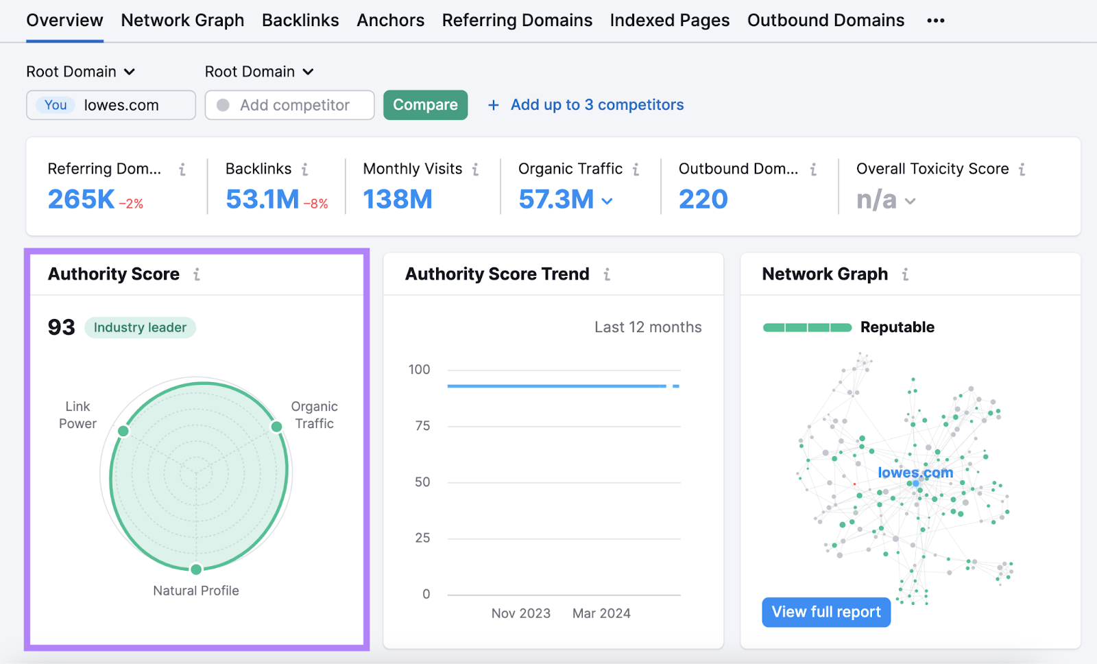 Semrush's Authority Score metric displaying a score of 93 in Backlink Analytics