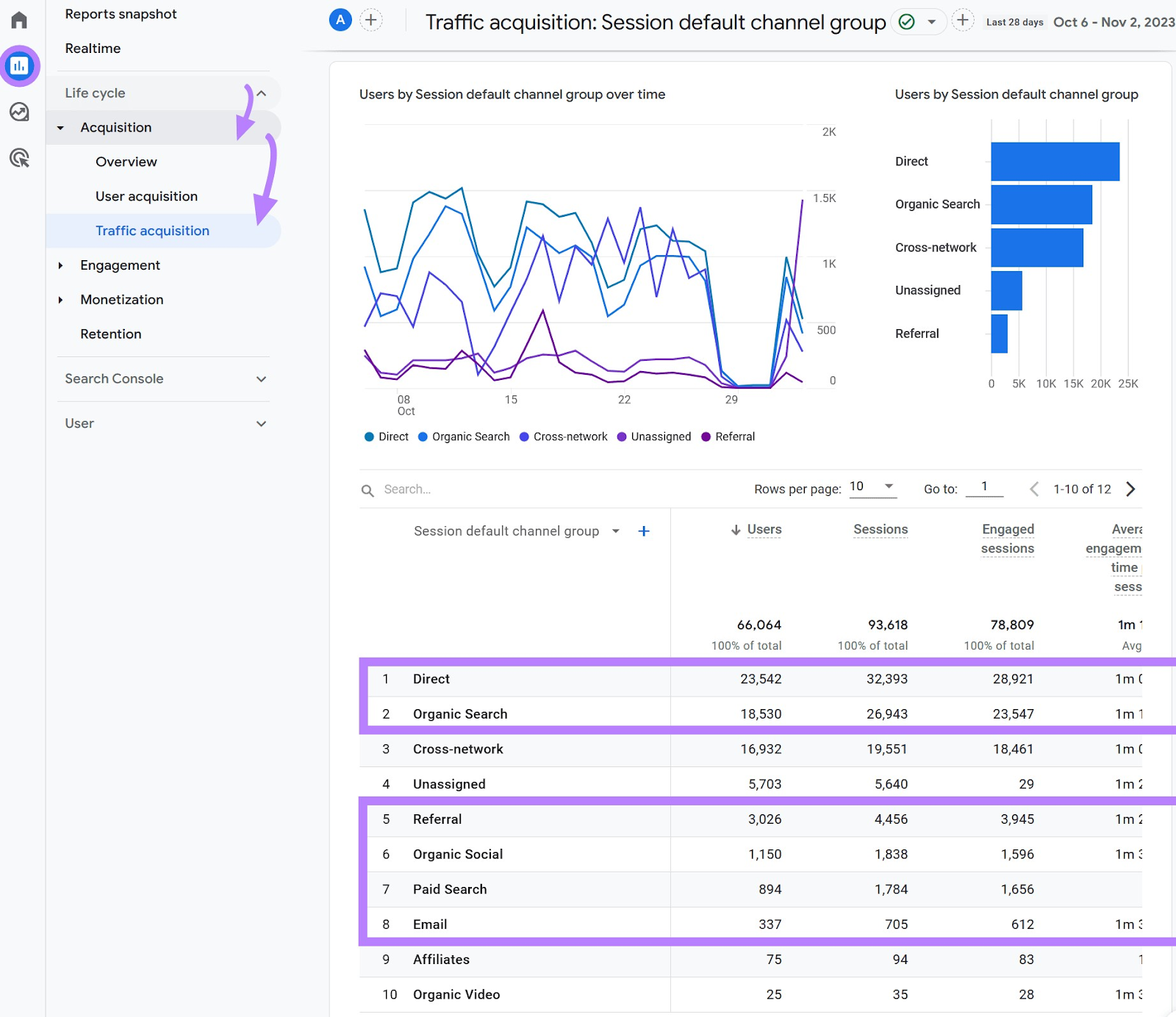 “Traffic acquisition” report in GA4