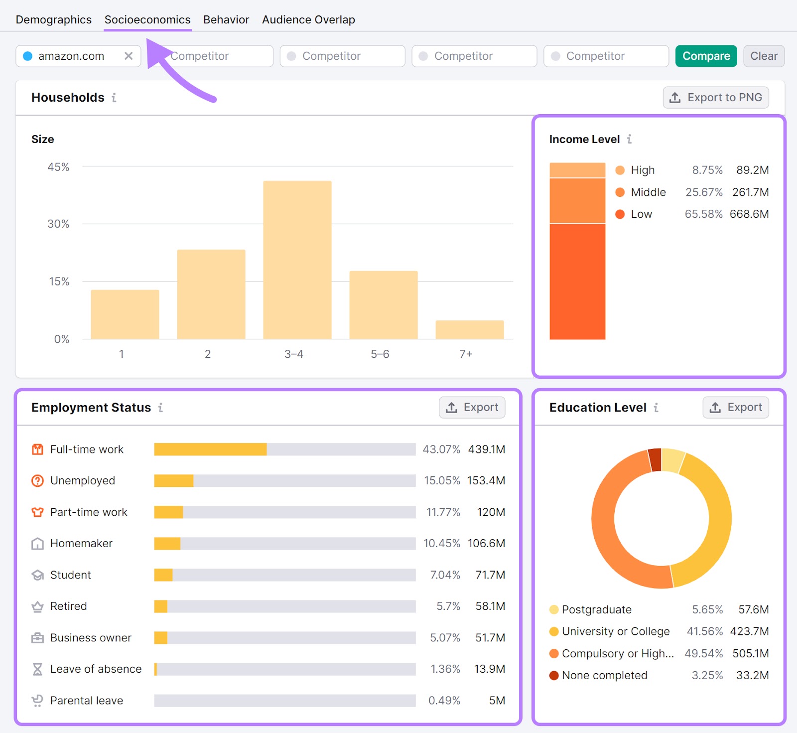 Audience's socioeconomics report for "amazon.com" in One2Target tool