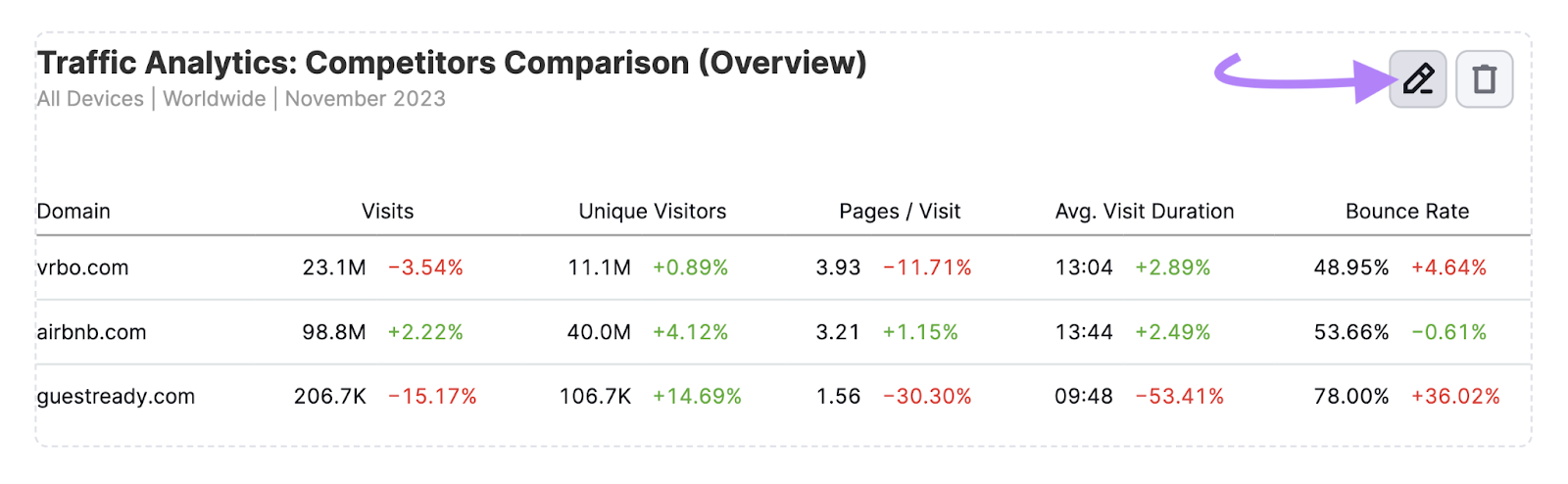 Pencil icon highlighted next to “Traffic Analytics Overview" report