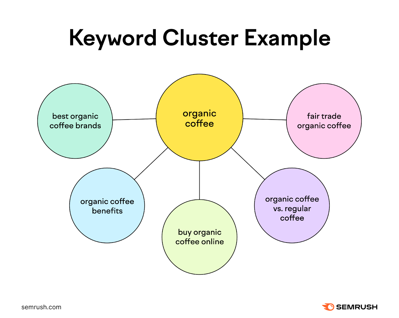 Keyword cluster for organic coffee: best organic coffee brands, organic coffee benefits, buy organic coffee online, organic coffee vs. regular coffee, fair trade organic coffee