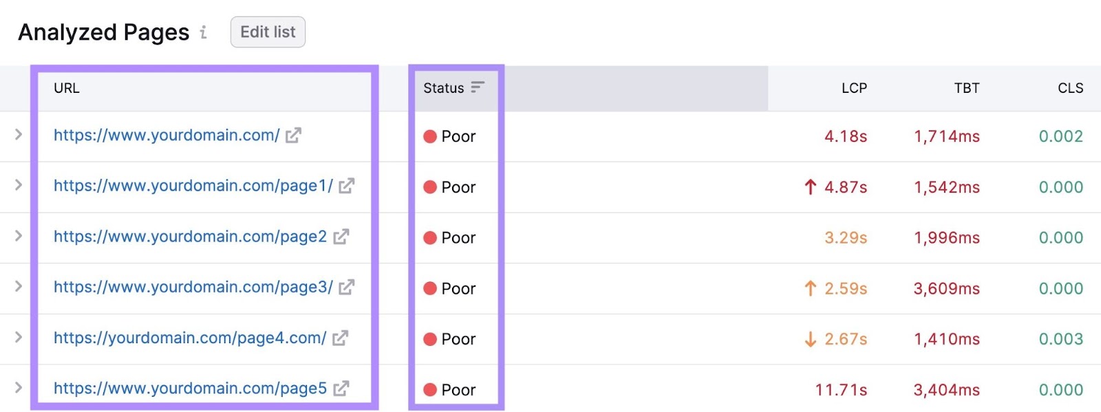 Analyzed pages section of the “Core Web Vitals” report in Site Audit tool