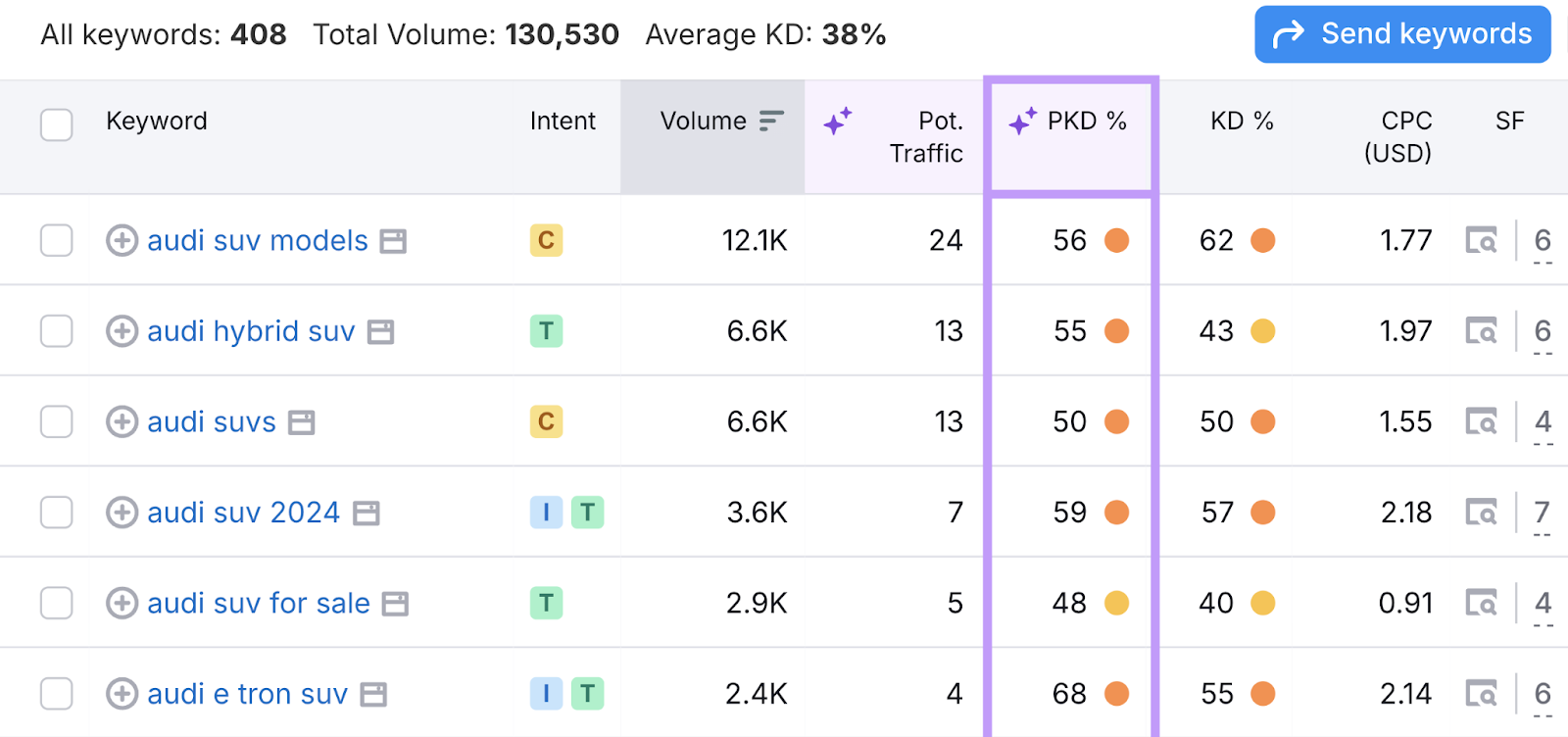 personal keyword difficulty column highlighted