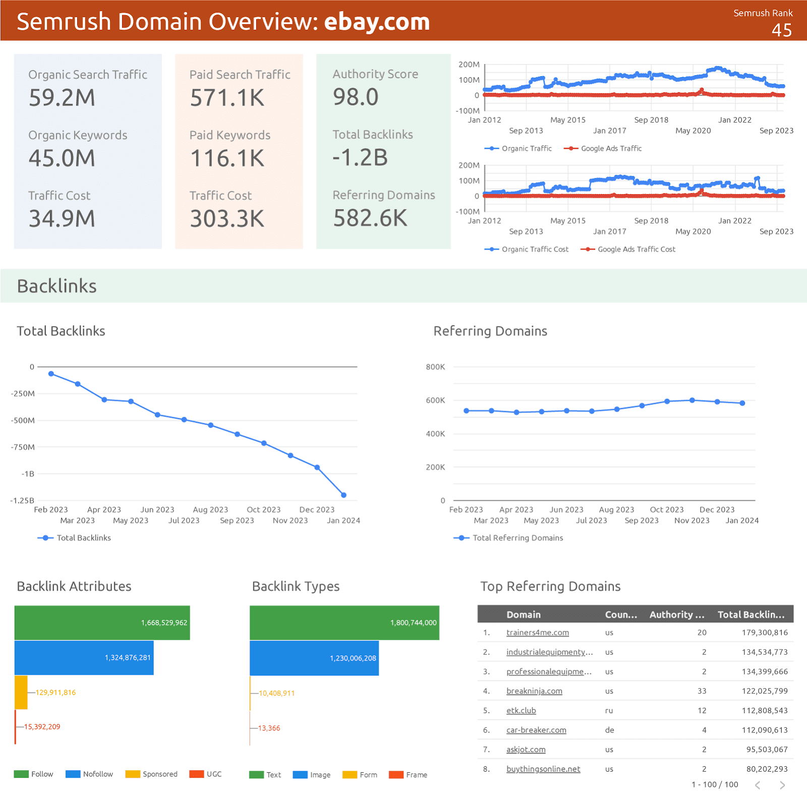 Google Looker Studio analytics dashboard showing data from Semrush’s Domain Overview tool