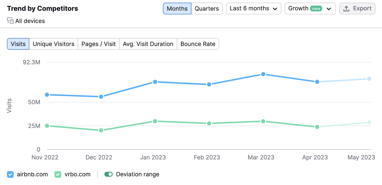 "Trend by Competitors" graph in Traffic Analytics dashboard