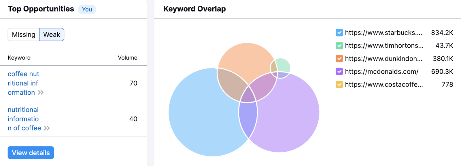 "Top Opportunities" and "Keyword Overlap" section of the report