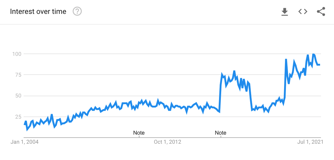 Search interest in SEO over time