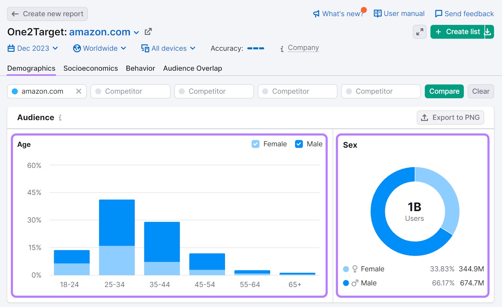 Audience's demographics report for "amazon.com" in One2Target tool