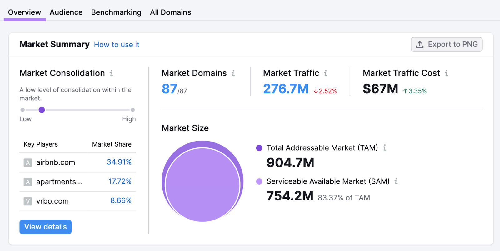 An "Overview" dashboard in Market Explorer tool