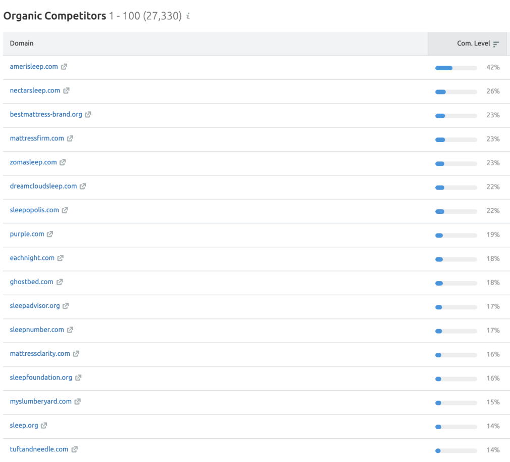 Competitive content analysis - identify competitors