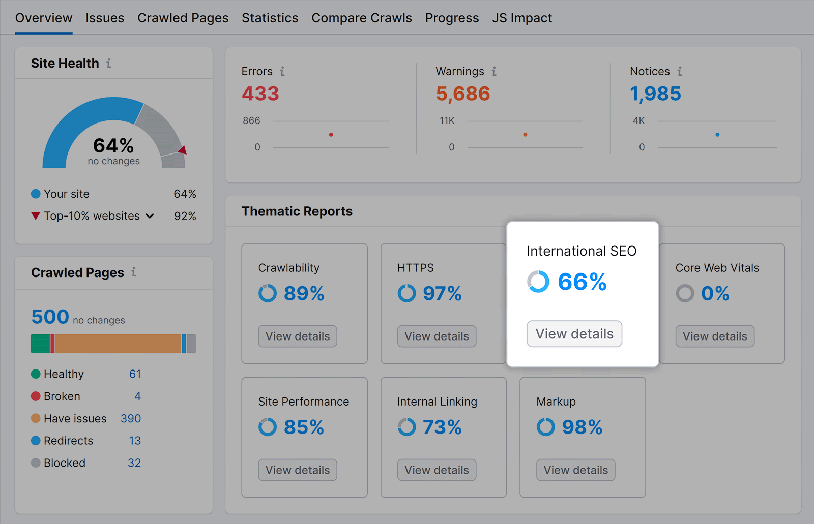 Site Audit overview page with International SEO tab highlighted.