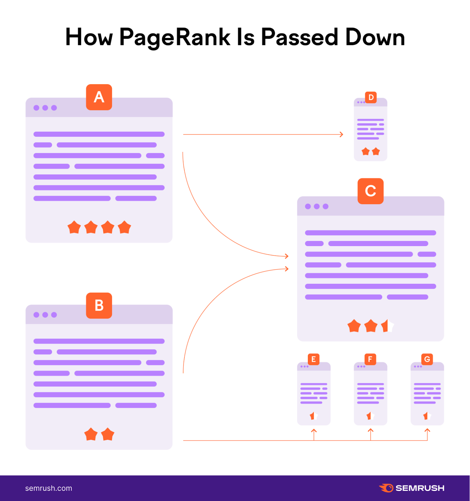 Link juice, or pagerank, is passed down from high authority pages to lower authority pages in a kind of trickle-down effect