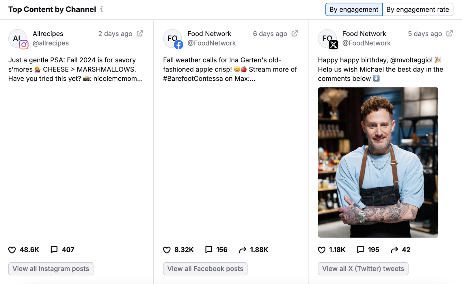 The top content by channel overview shows the top performing posts, by engagement, among competitors