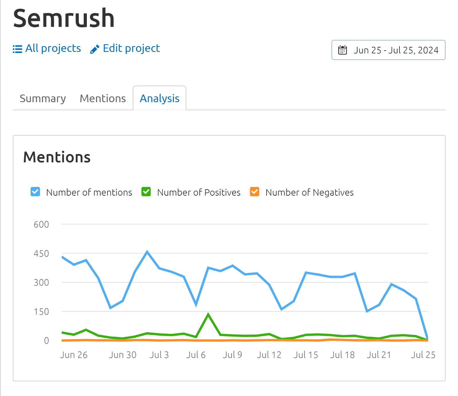 Semrush Media Monitoring app dashboard with Analysis tab selected and Mentions chart visible