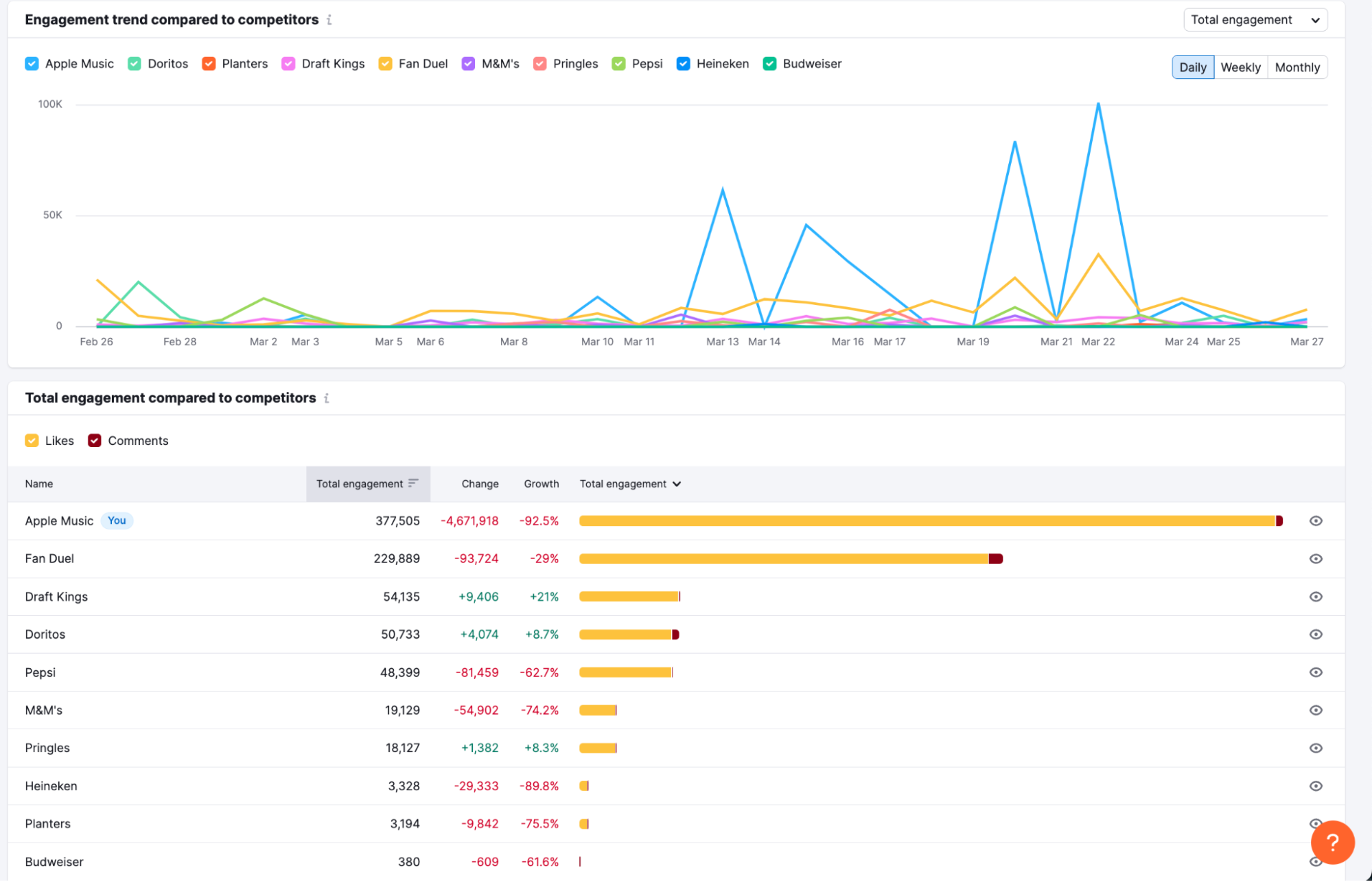 In the Social Tracker tool, see your competitors’ engagement compared to yours. 