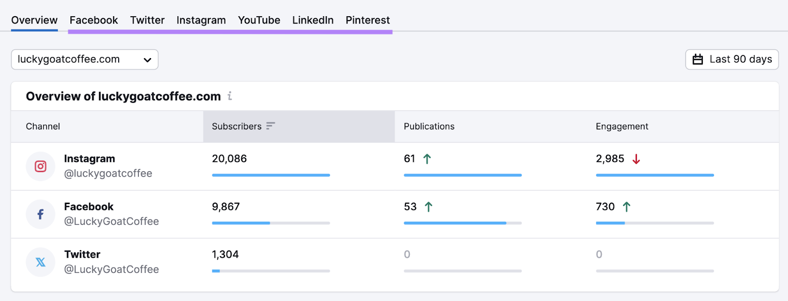 "Overview" tab of the Social Tracker tool with the social media platforms highlighted.