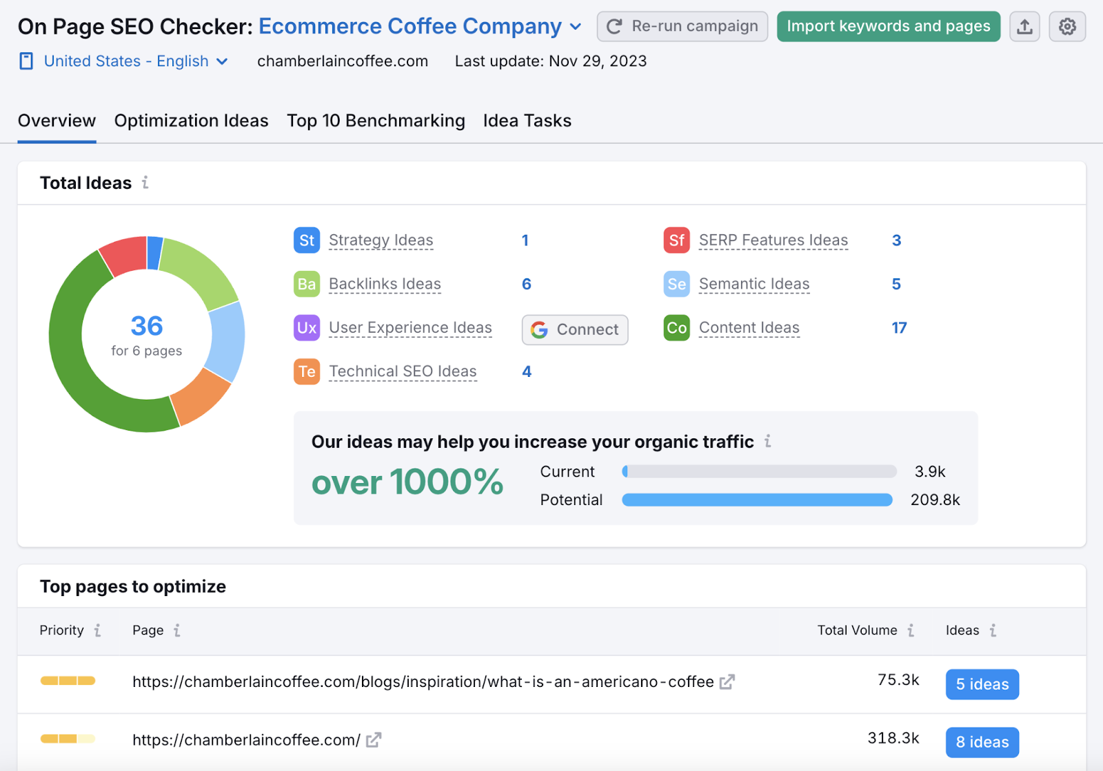 On Page SEO Checker Overview shows total ideas across strategy, backlinks, tech SEO, Content, and more. As well as top pages to optimize by search volume.