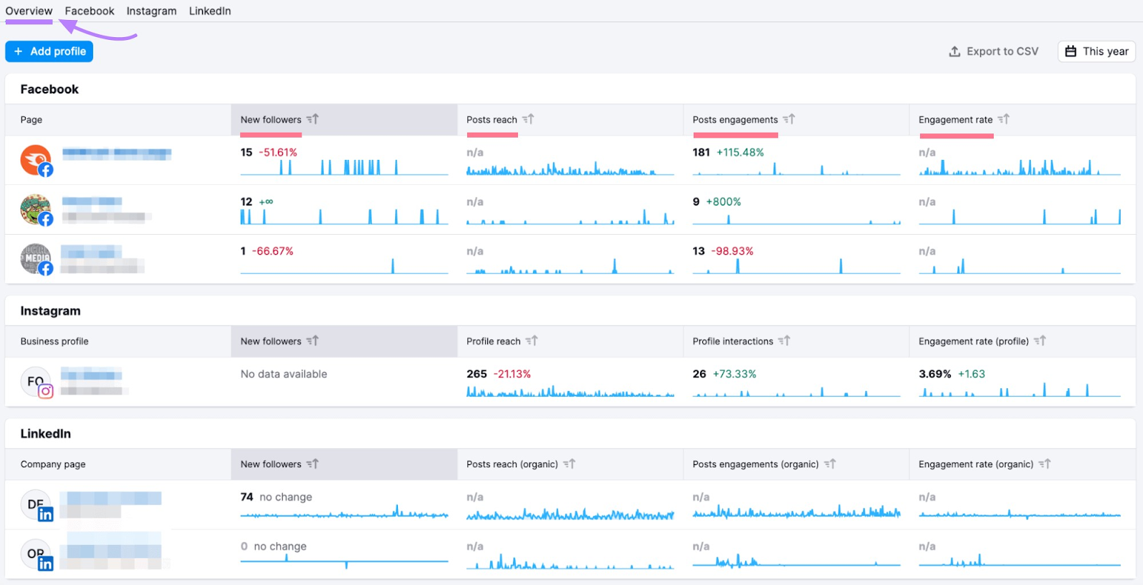 "Overview" report in Social Analytics tool