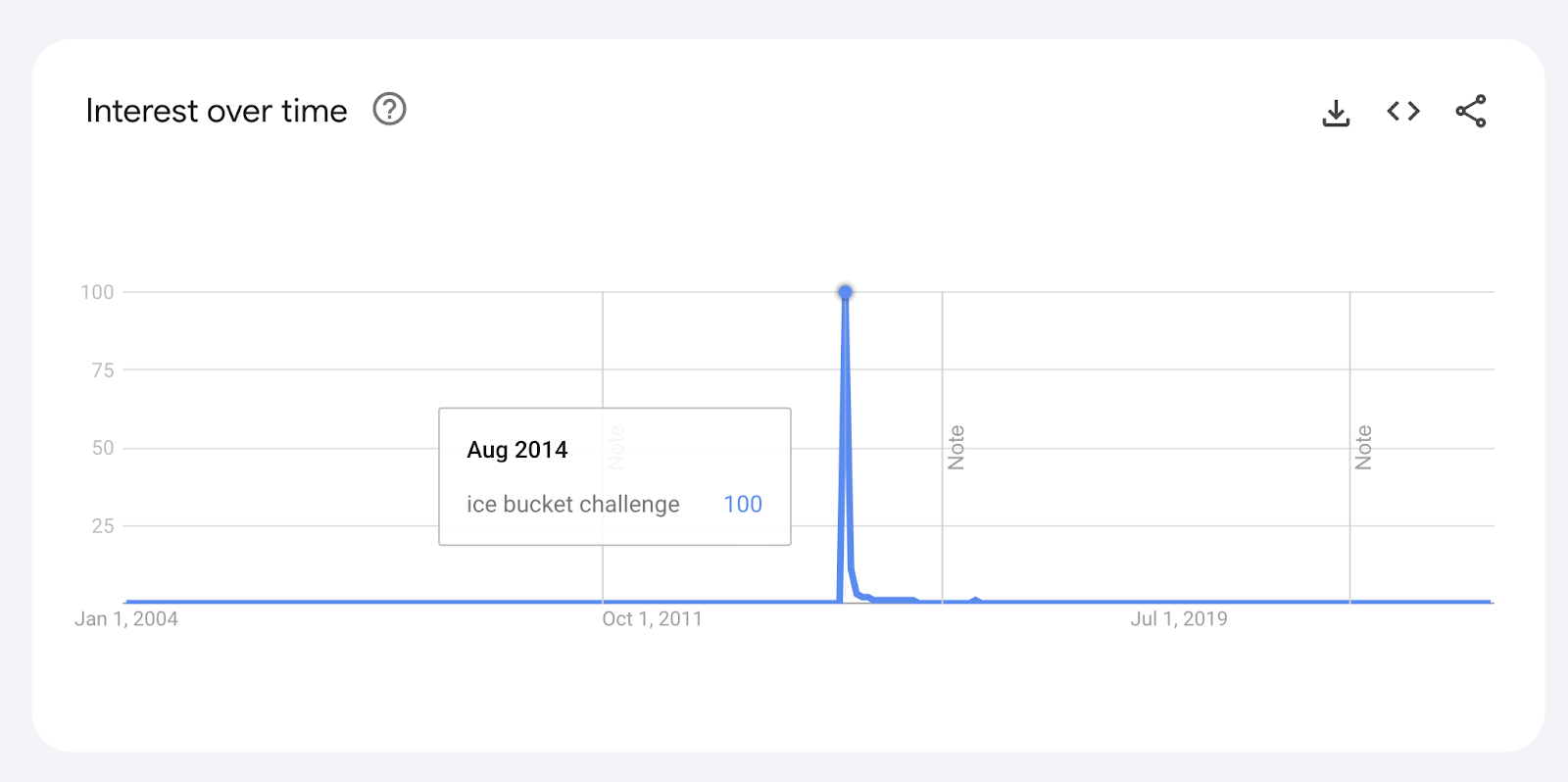 Google Trends "interest over time" graph for "ice bucket challenge" shows a spike in August 2014