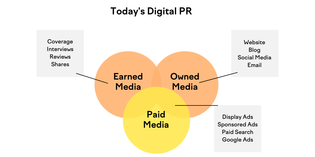 Image showing the overlap of earned, paid, and owned media as components of digital PR.