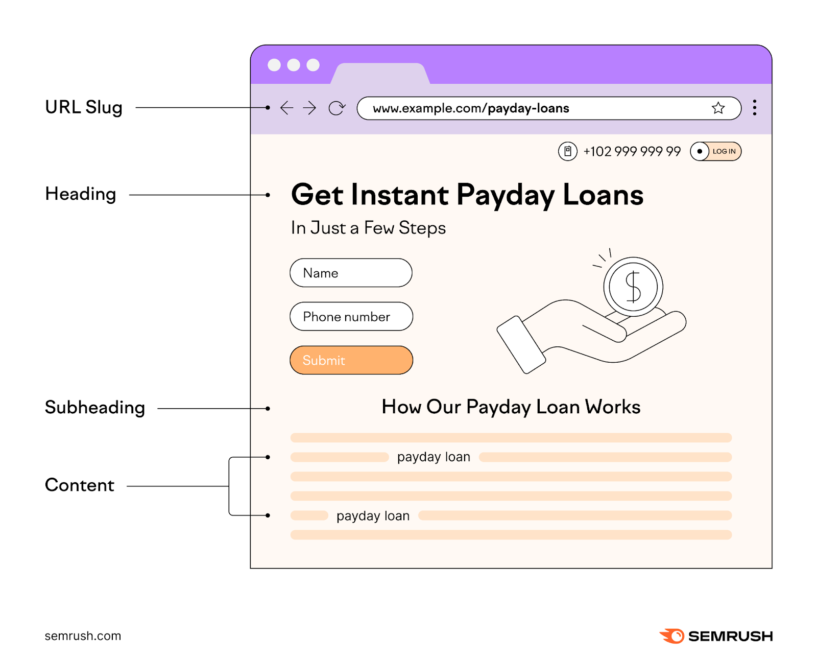 A site mockup showing how to use keyword in the URL slug, heading, subheading and content section