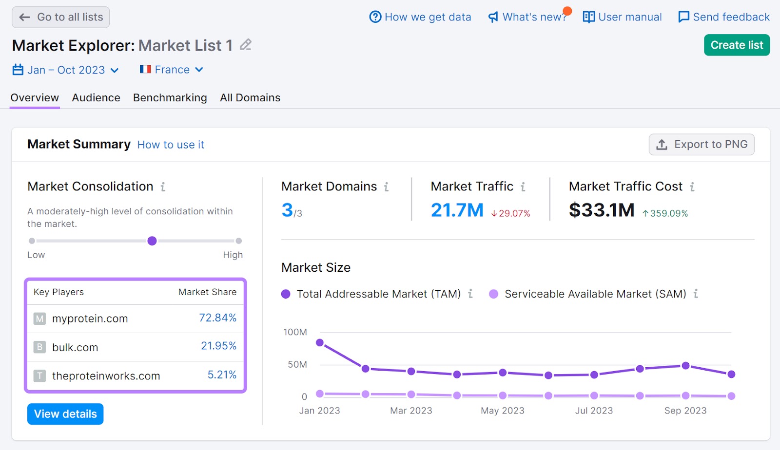 Market breakdown summary for "bulk.com," "myprotein.com," and "theproteinworks.com" in France