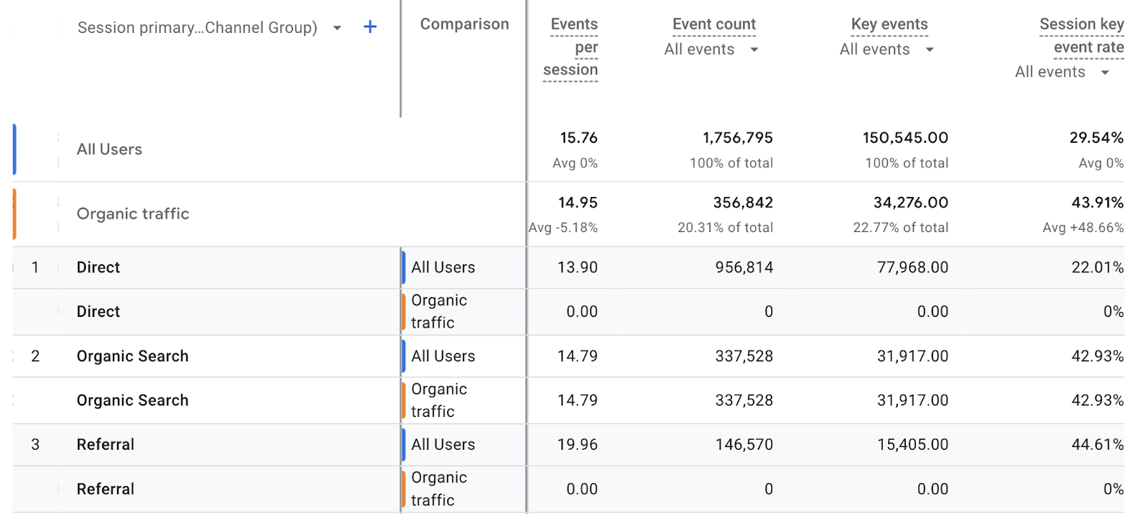 organic traffic compared to all other traffic channels