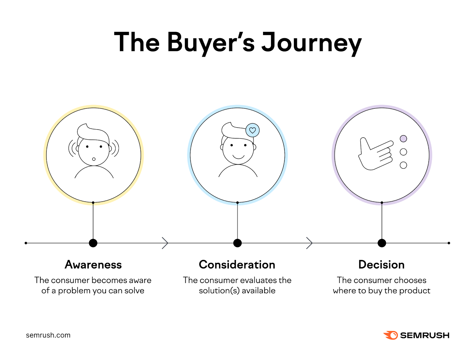 The three stages of the buyer’s journey are awareness, then consideration, then decision