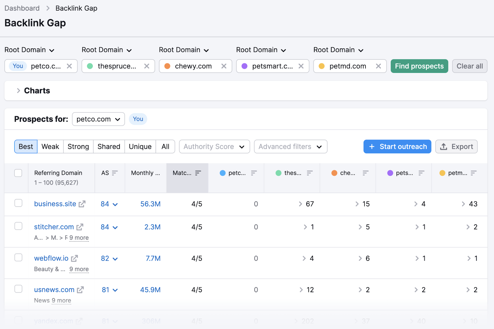 Backlink Gap tool showing the "Prospects for" section