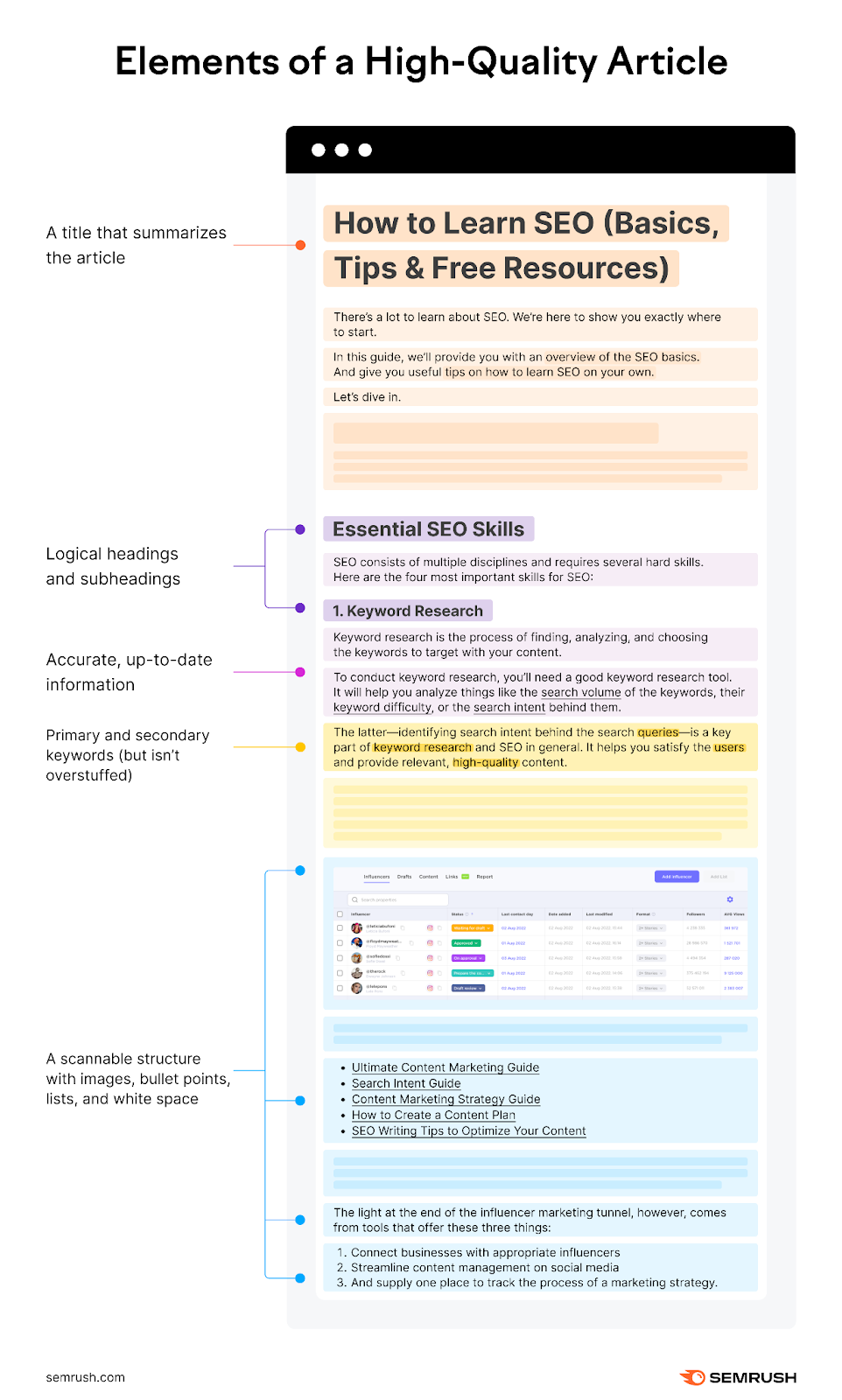 Elements of a high-quality article