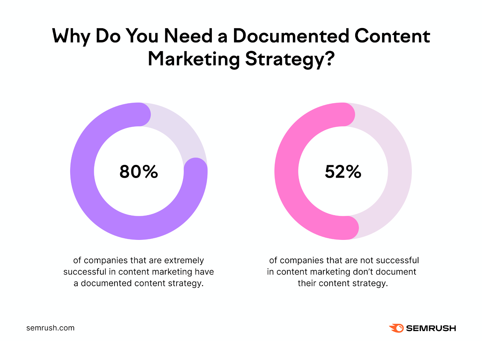 2 doughnut charts showing 80% of successful companies document content strategies, and 52% of unsuccessful companies do not.