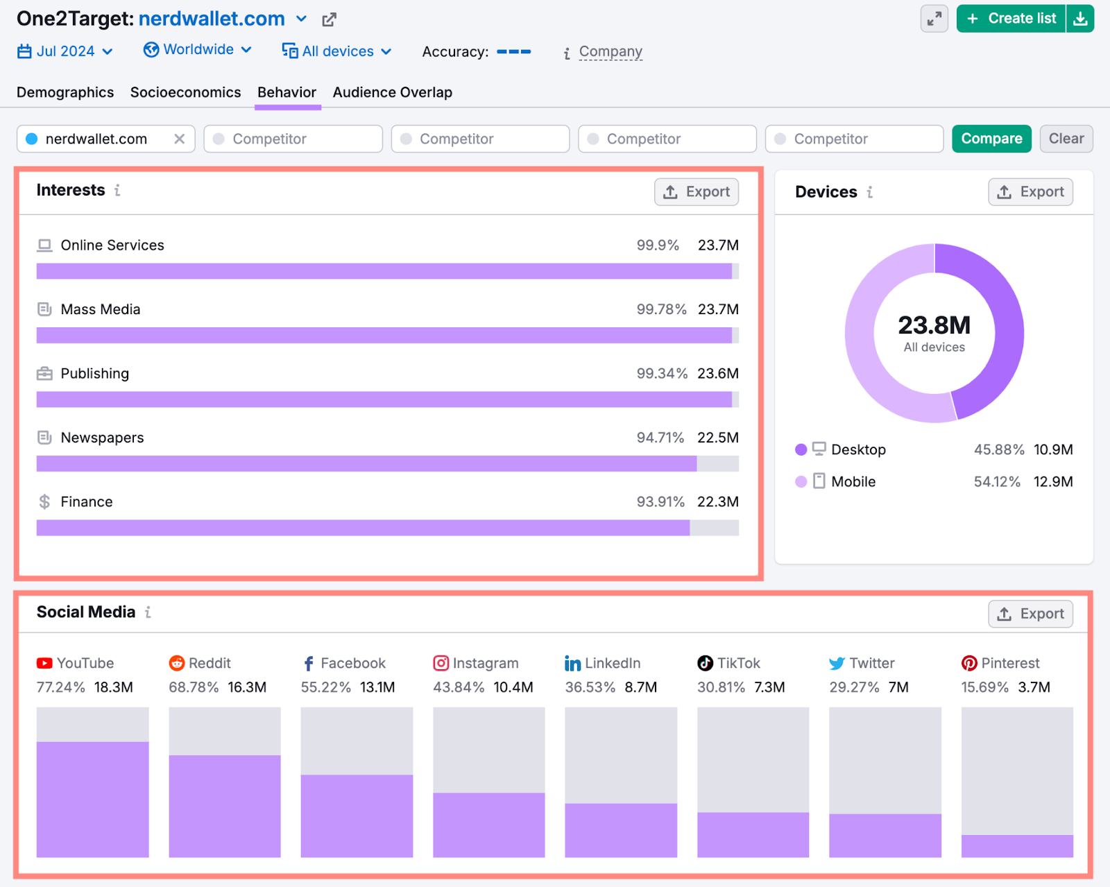 the behavior report shows this audience's interests are mostly the news, finance, mass media and the social platforms they primarily use are YouTube, Reddit, and Facebook