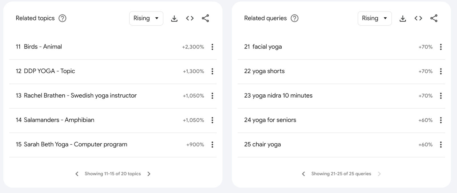 “Related topics” and “Related queries” sections in Google Trends